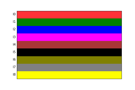 Datei:FHEM Plot Colours I0 - I8.png