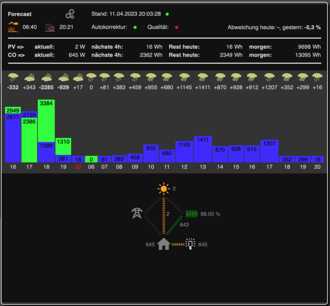 Datei:Solarforecast Beispiel Screenshot.png