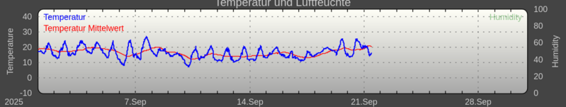 Datei:SVG Plot von Temperaturen und dem Mittelwert.png