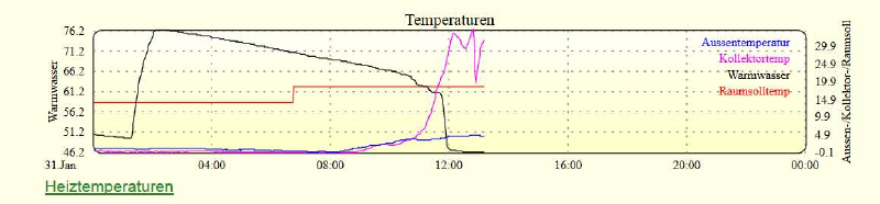Datei:Buderus Temperaturen MitFileLog.png